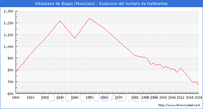 Evolucin de la poblacin desde 1900 hasta 2024
