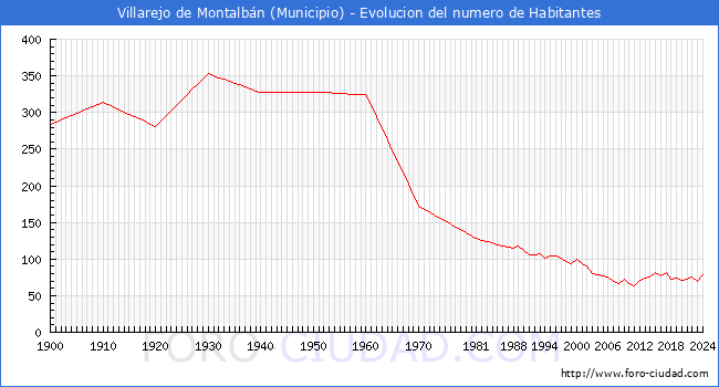 Evolucin de la poblacin desde 1900 hasta 2024