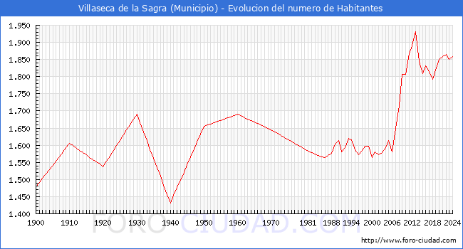 Evolucin de la poblacin desde 1900 hasta 2024