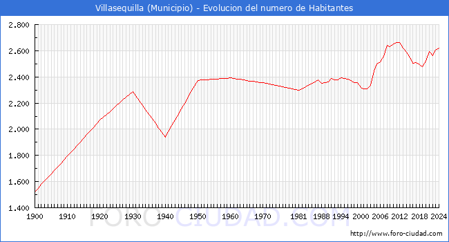 Evolucin de la poblacin desde 1900 hasta 2024