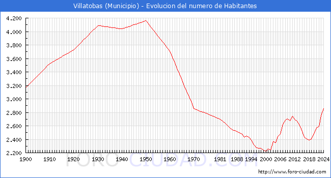 Evolucin de la poblacin desde 1900 hasta 2024