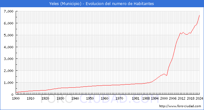 Evolucin de la poblacin desde 1900 hasta 2024