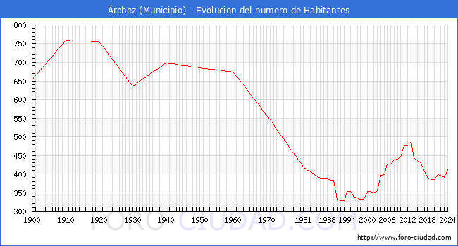 Evolucin de la poblacin desde 1900 hasta 2024