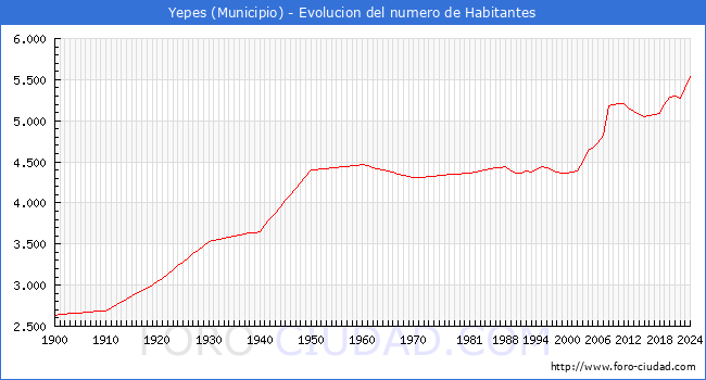 Evolucin de la poblacin desde 1900 hasta 2024