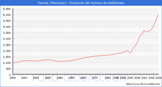 Evolucin de la poblacin desde 1900 hasta 2024