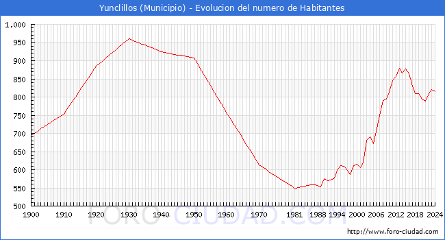 Evolucin de la poblacin desde 1900 hasta 2024