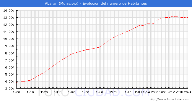 Evolucin de la poblacin desde 1900 hasta 2024