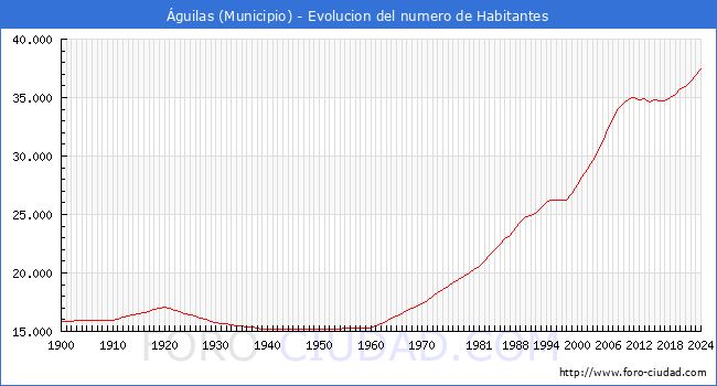 Evolucin de la poblacin desde 1900 hasta 2024