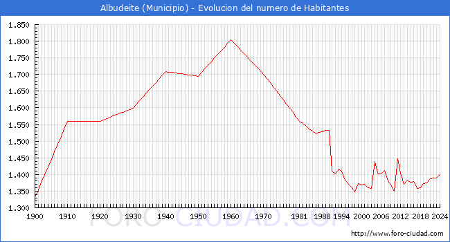 Evolucin de la poblacin desde 1900 hasta 2024