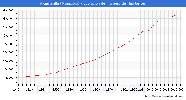 Evolucin de la poblacin desde 1900 hasta 2024