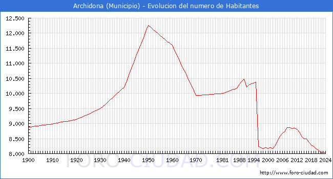 Evolucin de la poblacin desde 1900 hasta 2024