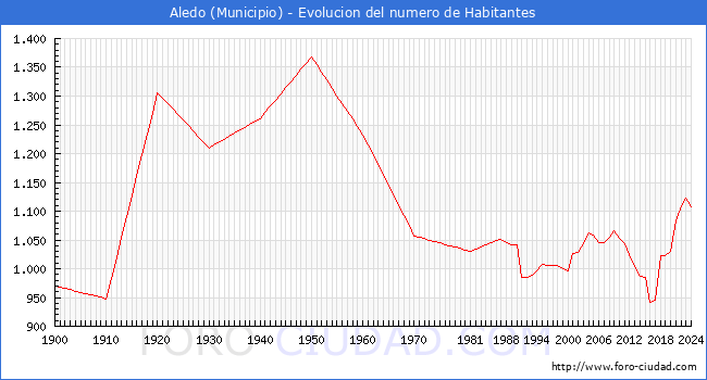Evolucin de la poblacin desde 1900 hasta 2024