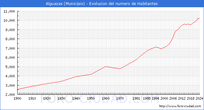 Evolucin de la poblacin desde 1900 hasta 2024