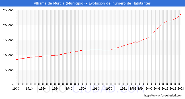 Evolucin de la poblacin desde 1900 hasta 2024
