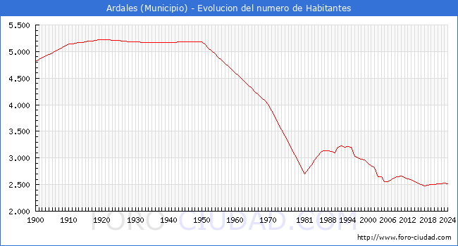 Evolucin de la poblacin desde 1900 hasta 2024
