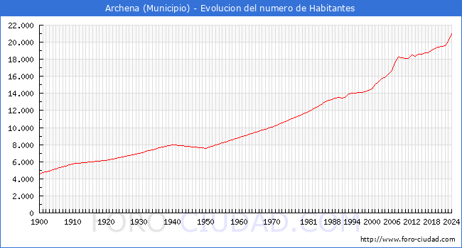 Evolucin de la poblacin desde 1900 hasta 2024