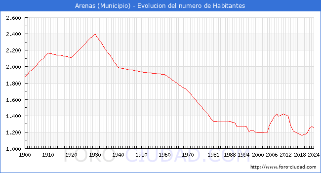 Evolucin de la poblacin desde 1900 hasta 2024
