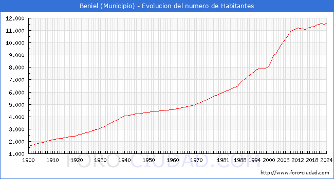 Evolucin de la poblacin desde 1900 hasta 2024