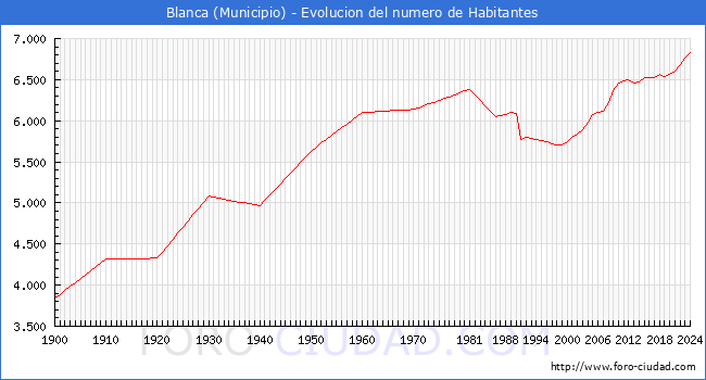 Evolucin de la poblacin desde 1900 hasta 2024