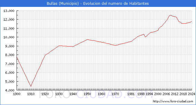 Evolucin de la poblacin desde 1900 hasta 2024