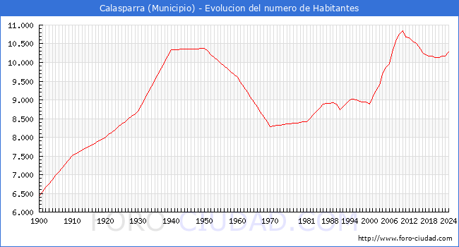 Evolucin de la poblacin desde 1900 hasta 2024