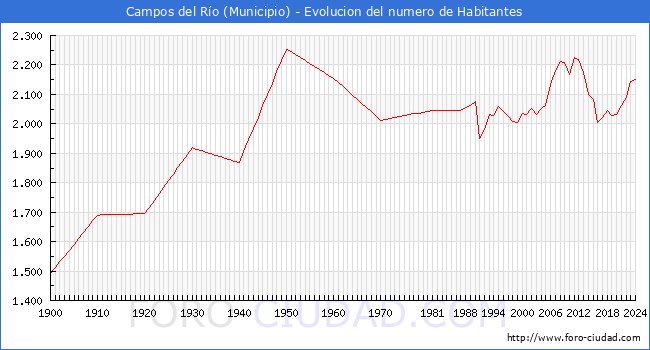 Evolucin de la poblacin desde 1900 hasta 2024