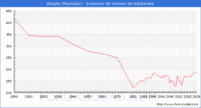 Evolucin de la poblacin desde 1900 hasta 2024