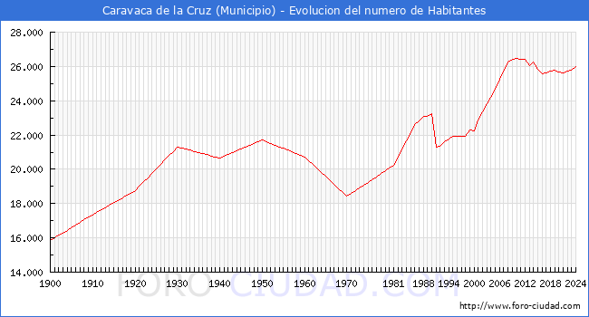 Evolucin de la poblacin desde 1900 hasta 2024