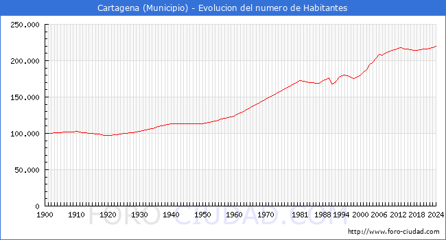 Evolucin de la poblacin desde 1900 hasta 2024