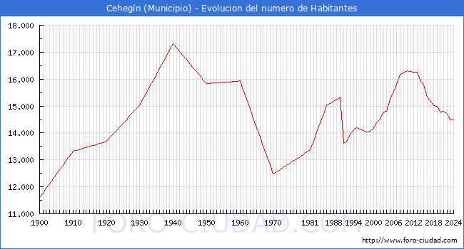 Evolucin de la poblacin desde 1900 hasta 2024