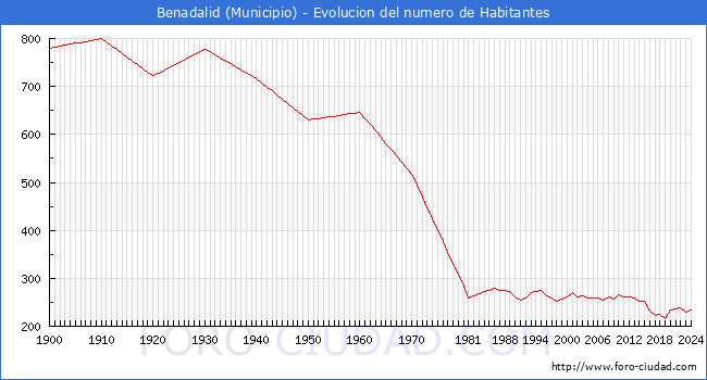 Evolucin de la poblacin desde 1900 hasta 2024