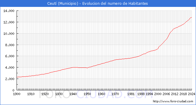 Evolucin de la poblacin desde 1900 hasta 2024