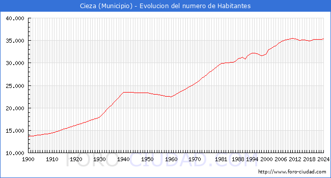 Evolucin de la poblacin desde 1900 hasta 2024