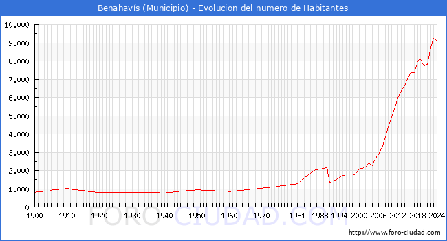 Evolucin de la poblacin desde 1900 hasta 2024