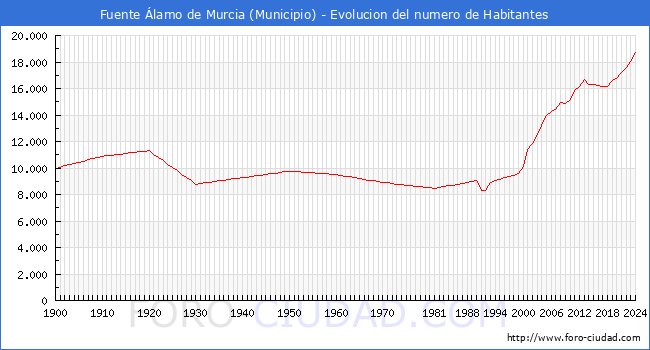 Evolucin de la poblacin desde 1900 hasta 2024