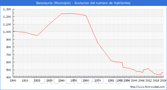 Evolucin de la poblacin desde 1900 hasta 2024