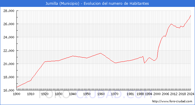 Evolucin de la poblacin desde 1900 hasta 2024