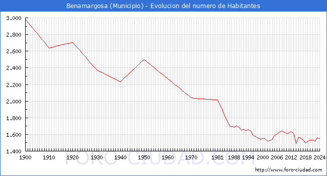 Evolucin de la poblacin desde 1900 hasta 2024