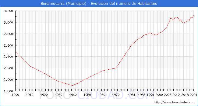 Evolucin de la poblacin desde 1900 hasta 2024