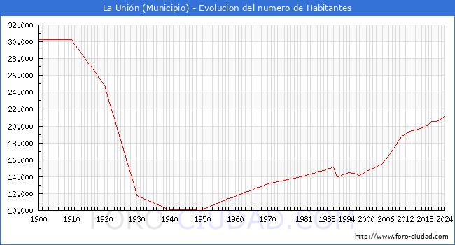 Evolucin de la poblacin desde 1900 hasta 2024
