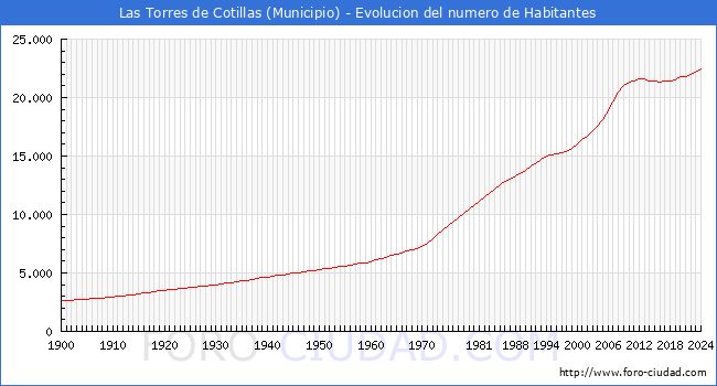 Evolucin de la poblacin desde 1900 hasta 2024