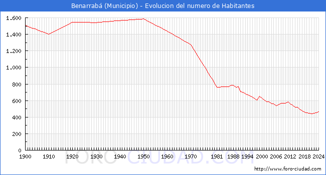 Evolucin de la poblacin desde 1900 hasta 2024