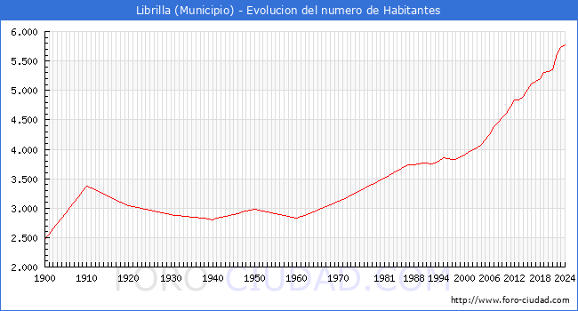 Evolucin de la poblacin desde 1900 hasta 2024