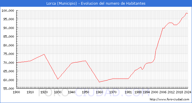 Evolucin de la poblacin desde 1900 hasta 2024