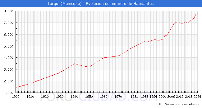 Evolucin de la poblacin desde 1900 hasta 2024