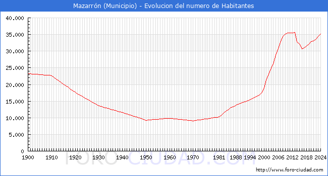 Evolucin de la poblacin desde 1900 hasta 2024
