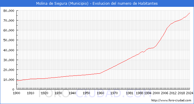 Evolucin de la poblacin desde 1900 hasta 2024
