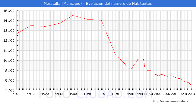 Evolucin de la poblacin desde 1900 hasta 2024