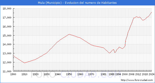 Evolucin de la poblacin desde 1900 hasta 2024