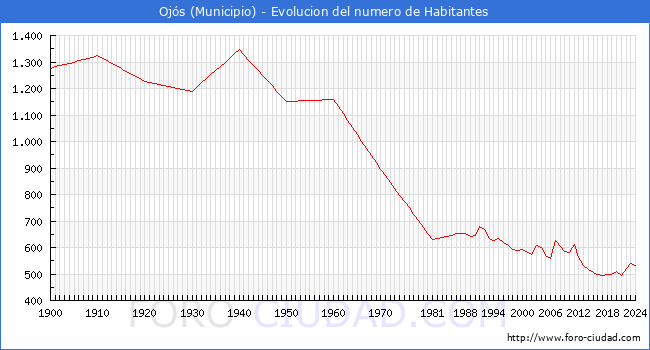 Evolucin de la poblacin desde 1900 hasta 2024